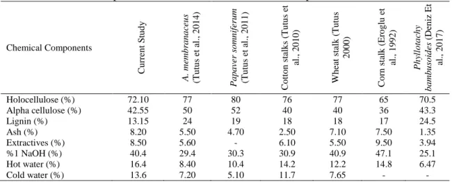 Table 2. Chemical components of canola stalks and some annual plants 