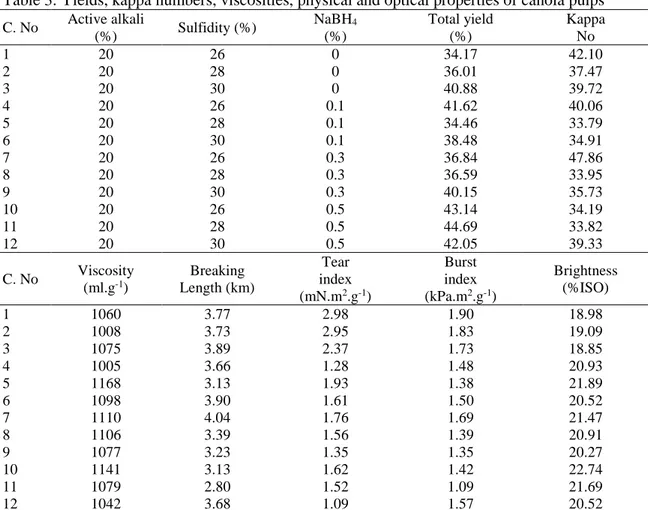 Table 3. Yields, kappa numbers, viscosities, physical and optical properties of canola pulps  C