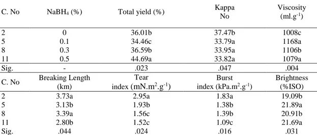 Table 5. Effects of NaBH 4  on pulp and paper properties 