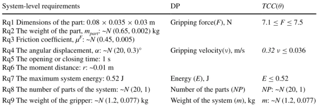 Table 4   Requirements list  given under uncertainty for the  mechanical gripper