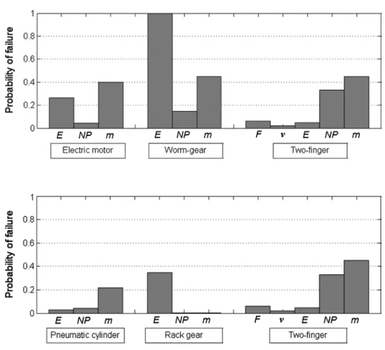 Fig. 7   Graphical representation  of the P f  values of SV1 against  DP