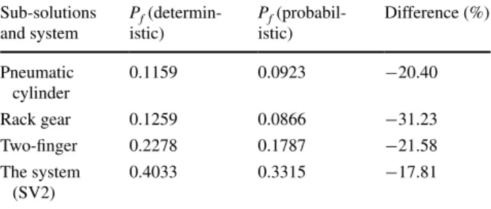 Table 13   Comparison of deterministic and probabilistic P f  for SV2 Sub-solutions  and system P f  (determin-istic) P f  (probabil-istic) Difference (%) Pneumatic  cylinder 0.1159 0.0923 −20.40 Rack gear 0.1259 0.0866 −31.23 Two-finger 0.2278 0.1787 −21.