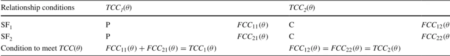 Table 1   Relationship conditions for SF and TCC(θ)