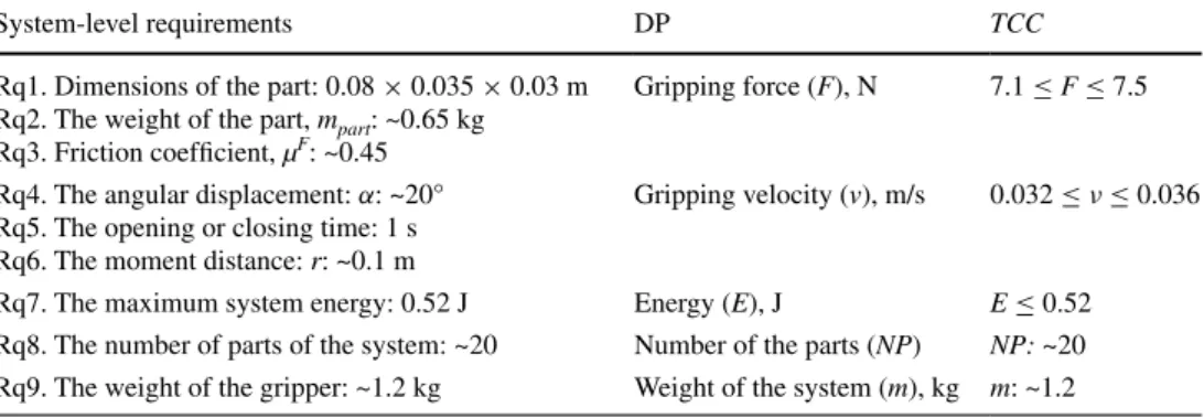 Table 2   Requirements list  given under deterministic case  for the mechanical gripper