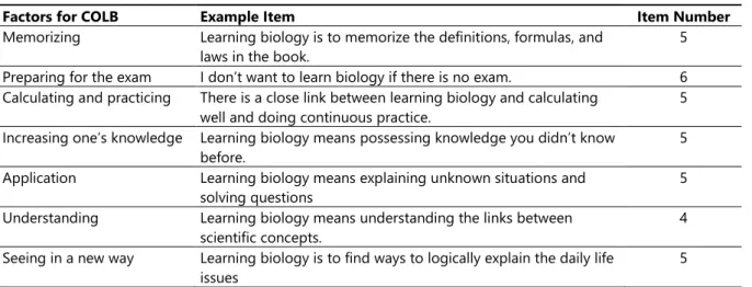 Table 1. COLB factors, example items and item numbers 