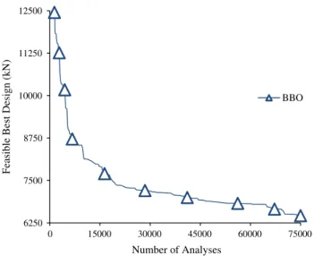 Fig. 9 Optimization history of 8-story, 1024-member spatial steel frame using BBO