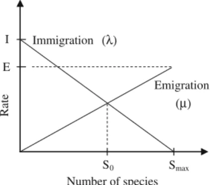 Fig. 2 Species model of a single habitat where k is immigration rate and l is emigration rate