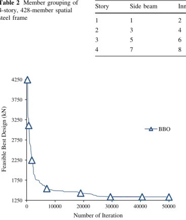 Fig. 5 Optimization history of 4-story, 428-member spatial steel frame using BBO