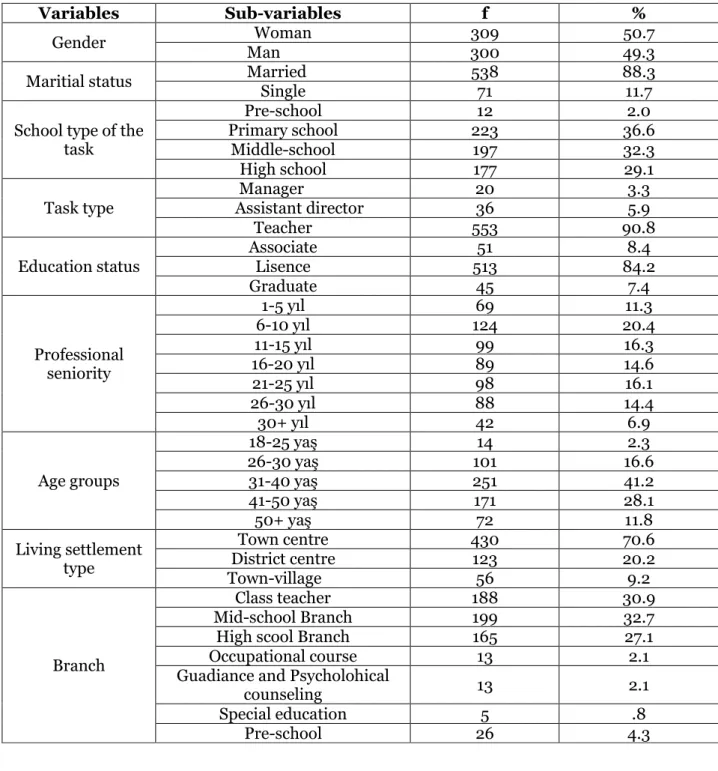 Table 1. Frequency and Percentage Distributions of Participants Demographic Information 