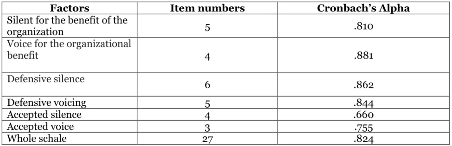 Table 2. Results of Reliability Analysis on Organizational Silence Scale Factors 
