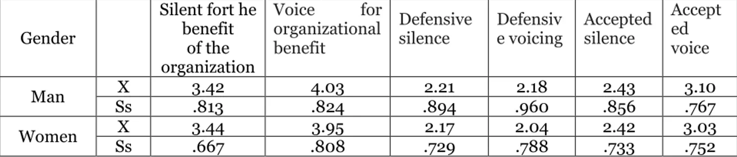 Table 4. MANOVA Table for Comparison of Participants' Organizational Silence Situations by Sex 