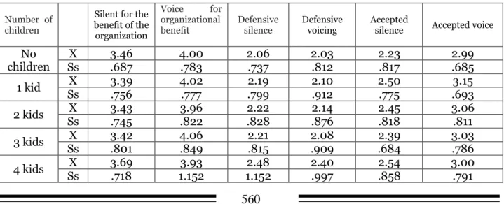 Table 10. MANOVA Table on the Comparison of Participants' Situations of Organizational Silence  According to the Number of Children 