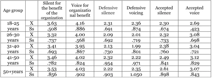 Table 11. MANOVA Table on the Comparison of Participants' Age Groups with Organizational  Silence  Age group  Silent for  the benefit  of the  organization Voice for  organizatio nal benefit  Defensive 