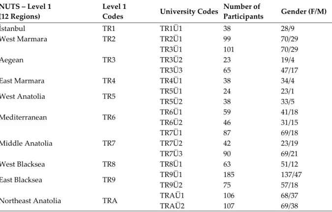 Table 1. Participants’ Demographics Summary  NUTS – Level 1 