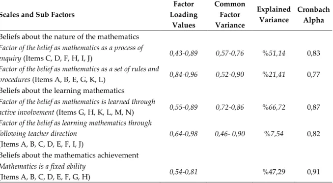 Table 2. Reliability Coefficients and Factor Load Values of Beliefs about Mathematics Scales 