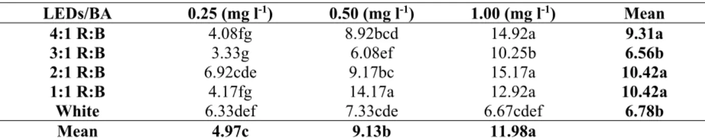 Table  2.  Effects  of  different  BA  and  LEDs  concentrations  on  shoot  length  (cm)  of  water  hyssop  (Bacopa monnieri L