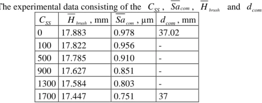 Table 1 The experimental data consisting of the  C SS ,  Sa com ,  H brush   and  d com 