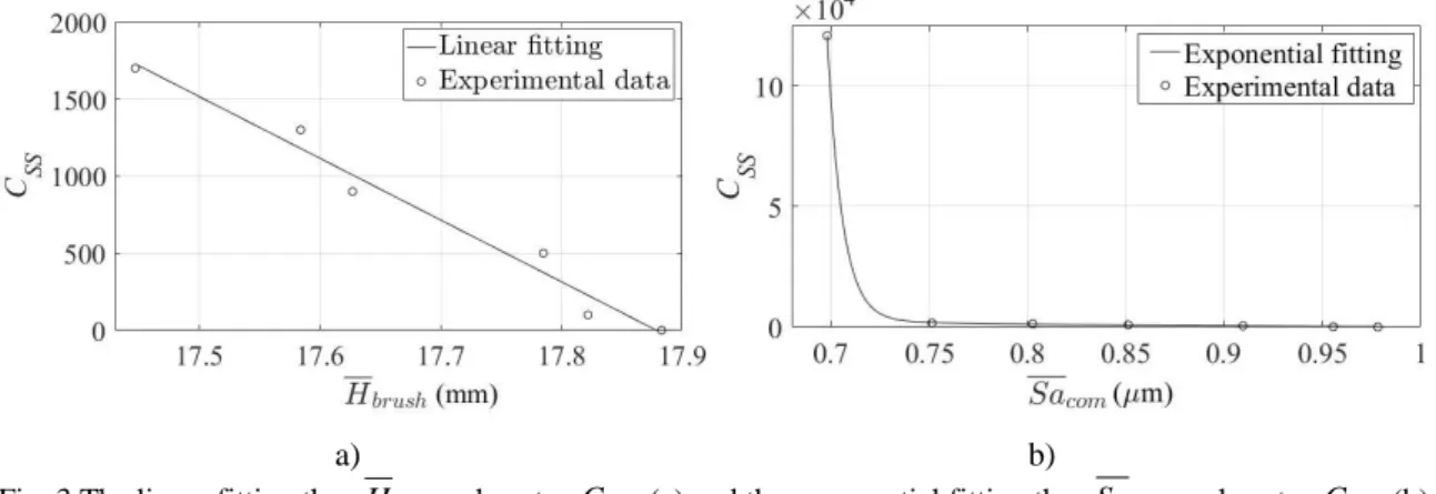 Fig. 3 The linear fitting the  H brush values to  C SS   (a) and the exponential fitting the  Sa com   values to  C SS   (b)
