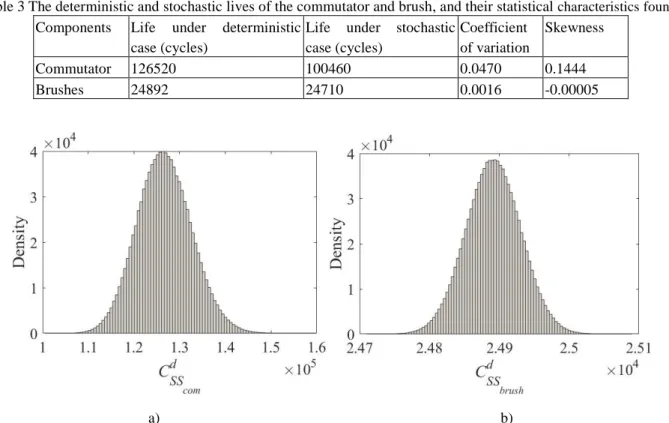 Table 3 The deterministic and stochastic lives of the commutator and brush, and their statistical characteristics found