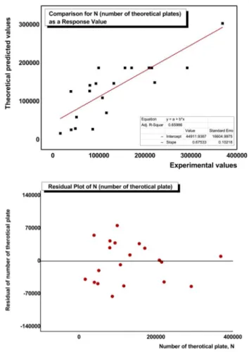 Fig. 1   Comparison of theoretical and experimental data and residual  plots of N response values, obtained from ANOVA test for  optimiza-tion study of  Ag + -HPLC/ELSD method parameters