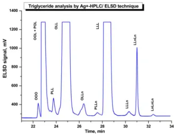 Fig. 4   Triglyceride profiles of refined corn oil obtained from normal  phase   Ag + -HPLC/ELSD system under optimized conditions by CCD