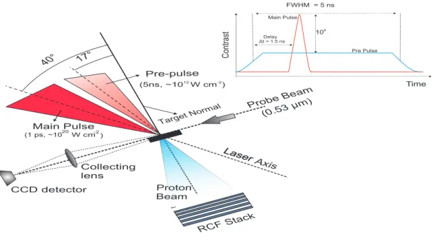 FIG. 1. Experimental setup in the Vulcan Petawatt Laser Facility for the measurement of proton energy along the target normal and density gradients normal to the target surface