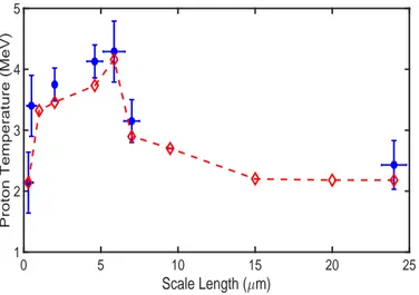 FIG. 3. Experimental measurements of proton temperature as a function of the measured plasma density scale length for a number of individual laser shots (circles) with target thickness of 20 µm