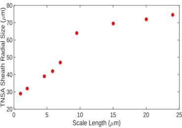 FIG. 6. Simulation results for TNSA sheath field measurements as a function of the plasma scale length