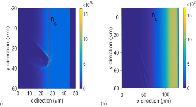 FIG. 8. An example of electron density values colour-coded in units of m −3 after 0.55 ps with a) 5 µm , b) 15 µm scale length as simulated by the EPOCH 2D PIC code
