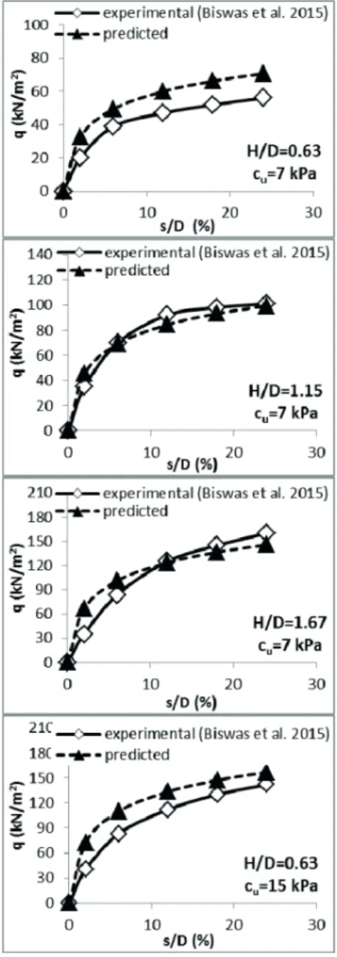 Fig. 18 Comparison of q–s/D Relationship Between Eq. (8)   and Biswas et al. [27]