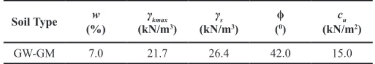 Fig. 4 Standard Proctor Curve for Granular Fill (Misir [16])