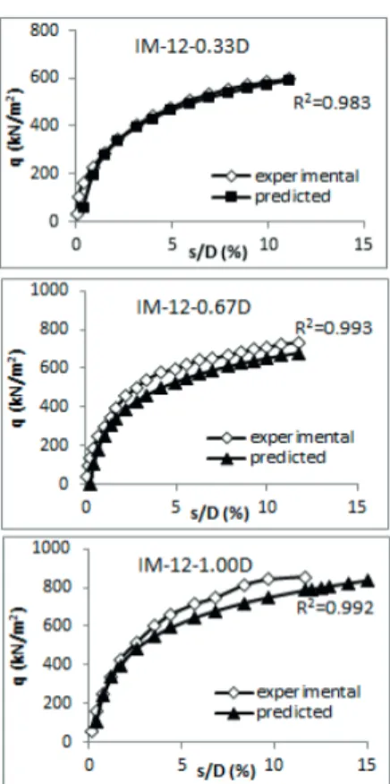Fig. 11 Comparison of Experimental and Eq. (8) Results for D = 45 cm New  Field Tests