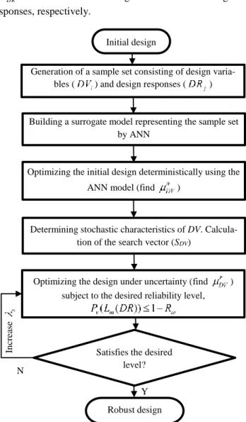 Fig. 1 The  flowchart  of  the  proposed  simulation-based  method 
