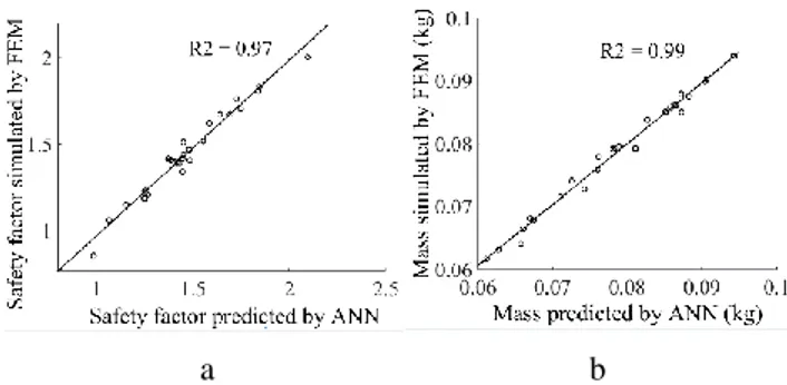 Fig. 4 R2 values achieved for the testing set: a) for safety  factor, b) for mass  