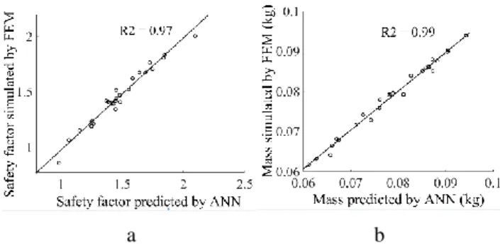 Fig. 4 R2 values achieved for the testing set: a) for safety  factor, b) for mass  