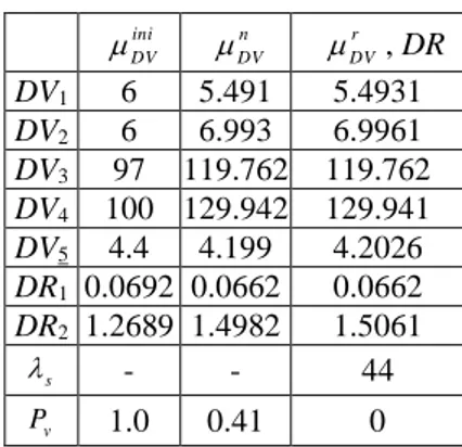 Table 6  The comparison of the initial,   nominal and robust design solutions 