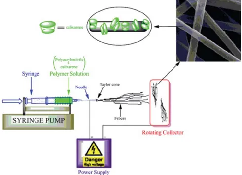 Figure 2. A setup for the electrospinning process of calixarene compounds (3),(5) and polyacrylonitrile solutions.