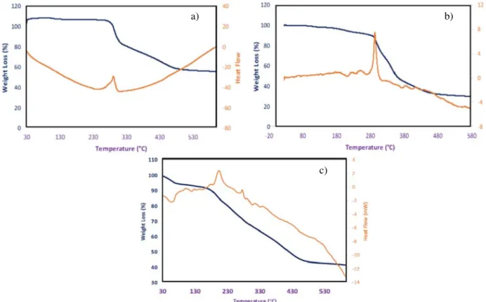 Figure 5. TG and DSC curves of nanofibers (a) PAN, (b) PAN-CLX3 and (c) PAN-CLX5.
