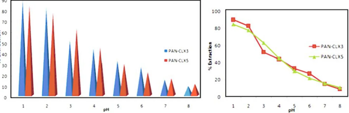 Figure 6. Extraction percentages (%E) versus pH following the solid phase extraction of dichromate anions with nanofibers PAN-CLX3 and PAN- PAN-CLX5.