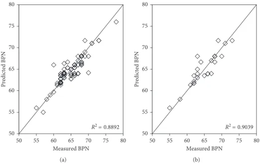 Figure 5: Comparison of the measured BPN values with the predicted BPN values from the ANN-2 model for (a) training and (b) testing samples under polishing condition.