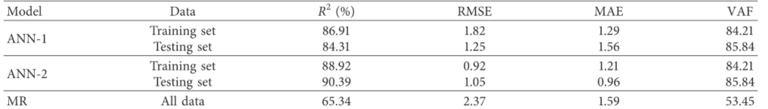 Figure 6: The comparison of the calculated BPN values with the predicted BPN values from the MR model for all samples.