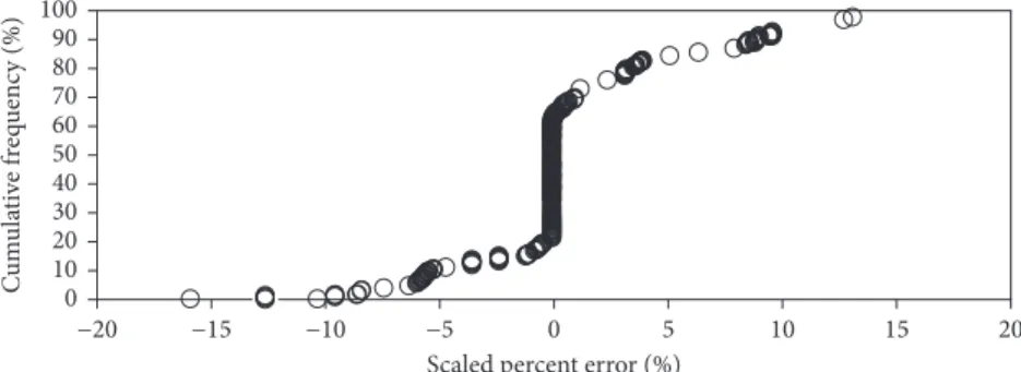 Figure 9: Scaled percent error of the BPN predicted from the MR model.