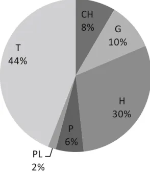 Fig. 2 Percentage distribution of life forms all studied localities (T therophyte, H hemicryptophyte, G geophyte, CH chamaephyte, P phanerophyte, PL phanerophytic liana)