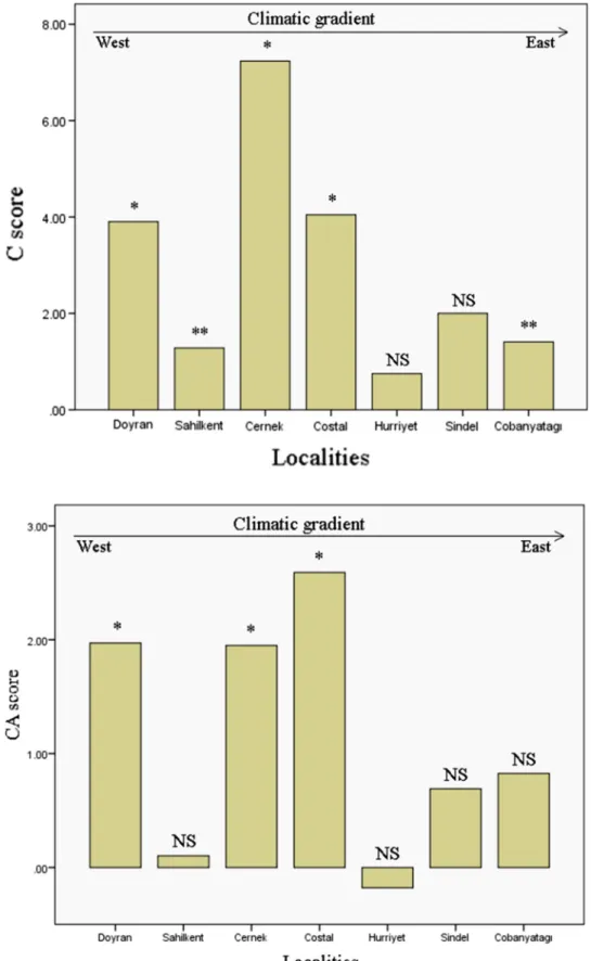 Fig. 4 Standardized CA-scores calculated for each locality
