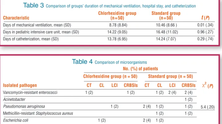 Table 3   Comparison of groups’ duration of mechanical ventilation, hospital stay, and catheterization  Characteristic 