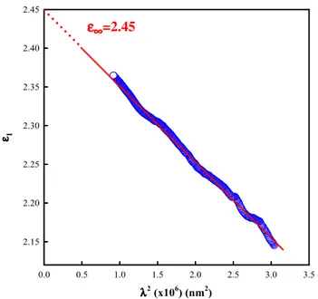 Fig. 12   The variation of real part of dielectric coefficient (