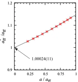 Fig. 1. The ratio of the fermion–fermion scattering length a ∗ ff determined using Lüscher’s ﬁnite volume formula and a ff determined from B d 