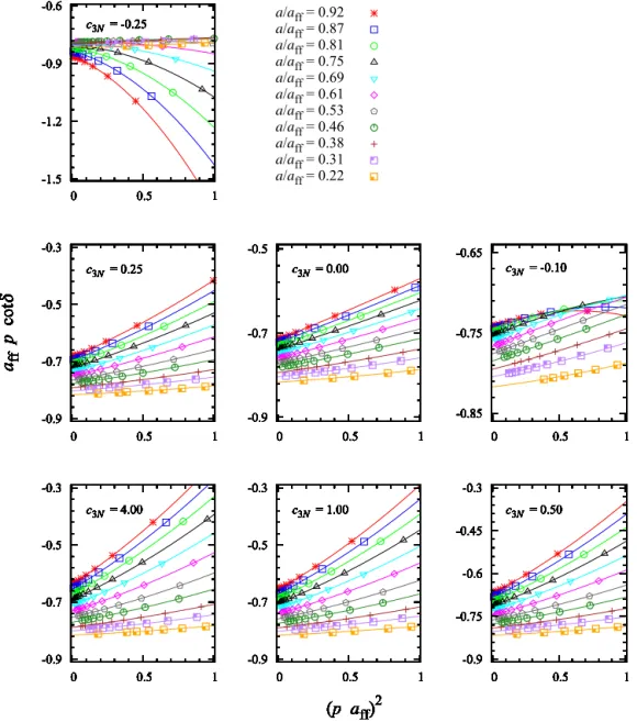 Fig. 2. The fermion–dimer scattering results for various values of the three-particle coupling c 3N in lattice units and various ratios of the lattice spacing a to the fermion– fermion scattering length a ff 