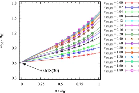 Fig. 5. The continuum-limit extrapolation of the dimer–dimer scattering length a dd . The ﬁnal result is a dd / a ff = 0 