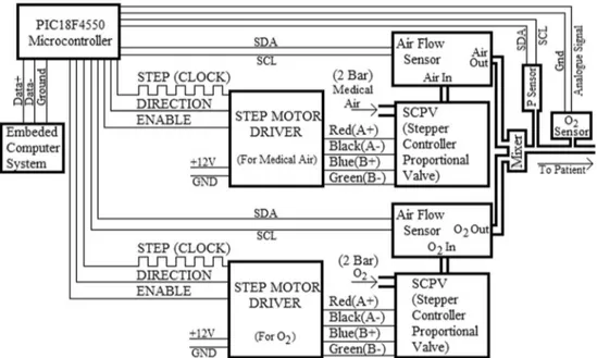 Fig. 1 Block diagram of the designed ventilator